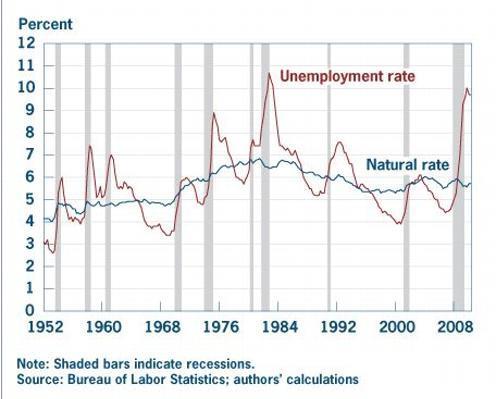 Naturalna i faktyczna stopa bezrobocia w USA