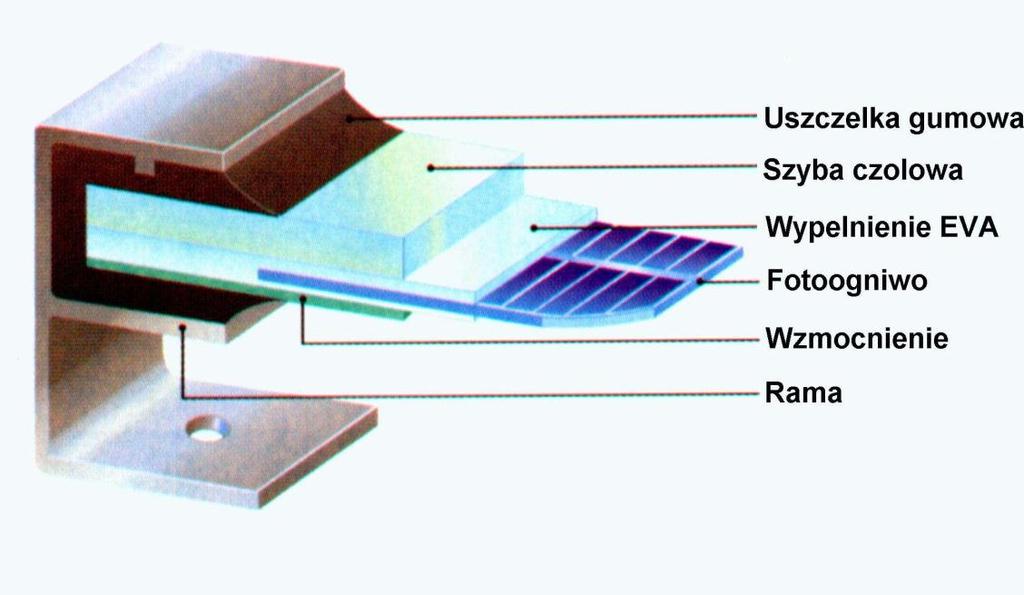 Przekrój modułu fotowoltaicznego Odpowiednie połączenie pojedynczych komórek