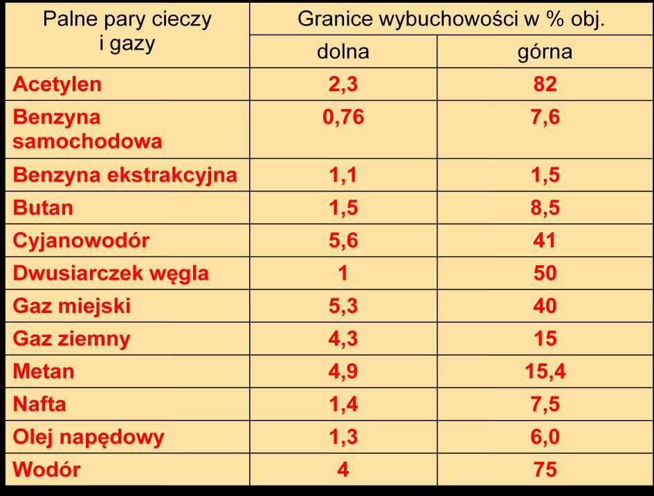 GRANICE WYBUCHOWOŚCI dolna granica wybuchowości /DGW/ - minimalna zawartość składnika palnego w