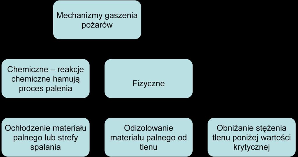 Każdy środek gaśniczy charakteryzuje się