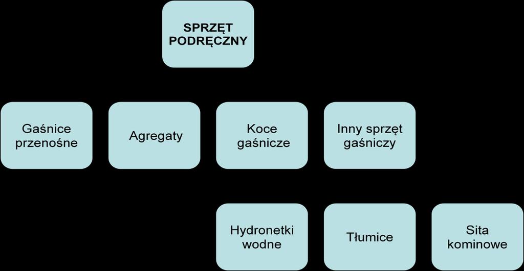 13. PODRĘCZNY SPRZĘT GAŚNICZY. SPRZĘT PODRĘCZNY urządzenie techniczne służące do gaszenia pożaru w zarodku (we wstępnej fazie jego rozwoju).