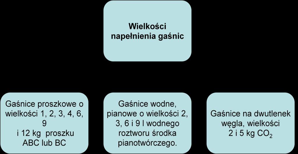 Czas wypływu gazu wynosi około 3 sekundy. Tak przygotowana gaśnica gotowa jest do użycia.