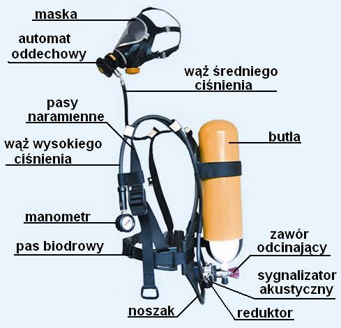 SPRZĘT OCHRONY DRÓG ODDECHOWYCH Istotnym zagrożeniem podczas akcji ratowniczo gaśniczych jest niebezpieczeństwo niedoboru tlenu w powietrzu.