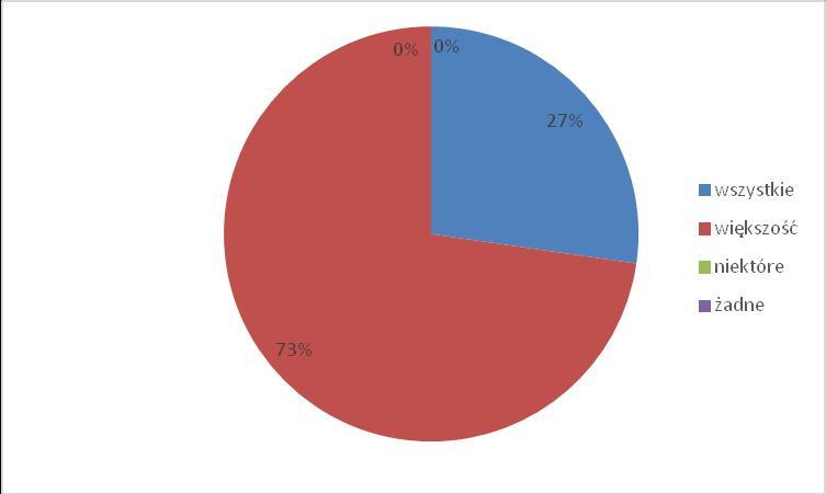 Mam wpływ na to, co się dzieje w szkole Pytanie kluczowe nr 2 Czy uczniowie znają stawiane przed nimi cele uczenia się i formułowane wobec nich oczekiwania?