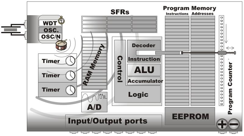 Schemat blokowy mikrokontrolera Sercem mikrokontrolera jest centralna jednostka sterująca (CPU - Central