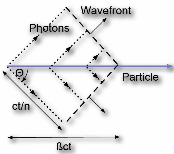 Liczniki Czerenkowa Promieniowanie Czerenkowa Wysokoenergetyczna naładowana cząstka poruszająca się w ośrodku dielektrycznym z prędkością większą niż fazowa prędkość światła w tym ośrodku emituje