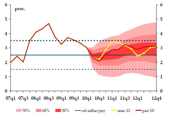 Projekcja NBP: niższa prognoza wzrostu PKB, stabilna (w 2012) prognoza CPI centralna ścieżka inflacji i PKB 2011 2012 2013 CPI - średniorocznie % r/r 3,2 2,8 2,9 PKB % r/r 4,2 3,6 3,1 ścieżka