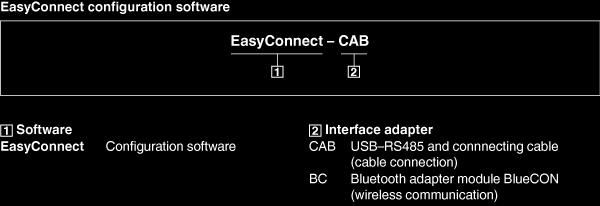 SPECIFICATION TEXT Standard description (characteristics) PC software for the configuration and diagnosis of fume cupboard controllers, supply air controllers, extract air controllers, and the