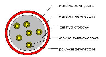 Luźna tuba, co daje przy naprężeniach