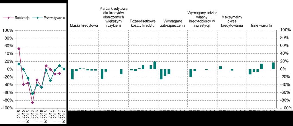 Kredyty dla gospodarstw domowych Kredyty dla gospodarstw domowych Kredyty mieszkaniowe W III kwartale 2017 r. banki nieznacznie zaostrzyły kryteria przyznawania kredytów mieszkaniowych (zob.