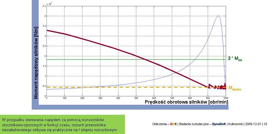 Jeżeli rezystory rozruchowe, jak w omawianym przykładzie, włączane są w funkcji czasu, a nie w funkcji prędkości, rozruch przenośnika