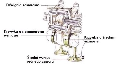 16 Mechanizm pracuje w następujący sposób: faza pierwsza, niskie obroty silnika: dźwignie zaworowe poruszają się niezależnie lewa dźwignia zaworowa, która steruje lewym zaworem dolotowym, jest