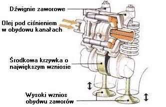 17 faza trzecia, wysokie obroty silnika: pod wpływem ciśnienia hydraulicznego oleju dźwignie zaworowe zostają spięte razem (rys. 12).