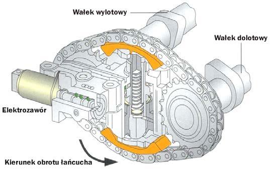 15 Rys. 8. System zmiennych faz rozrządu stosowany w silnikach koncernu Audi [Zając i Kołodziejczyk 2001] Na rysunku 9a, przedstawiono położenie napinacza (dla prędkości obrotowej silnika do 2000 obr.