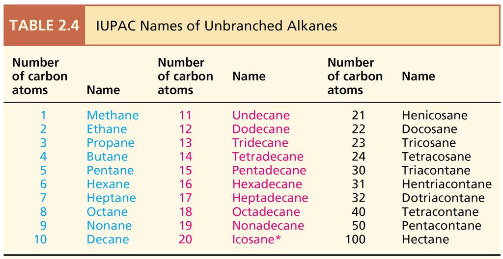 NAZEWNICTWO ALKANÓW LINIOWYCH NOMENKLATURA LINIOWYCH ALKANÓW LICZBA ATOMÓW WĘGLA NAZWA LICZBA ATOMÓW WĘGLA NAZWA LICZBA ATOMÓW WĘGLA NAZWA METAN ETAN PROAN BUTAN PENTAN HEKSAN HEPTAN OKTAN NONAN
