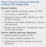 W cytowanym badaniu Sleep Heart Health wykazano, że OBPS jest niezależnym czynnikiem ryzyka rozwoju niewydolności serca.