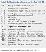 chorób, ale jako odrębne jednostki w grupie zaburzeń psychicznych (F51) i neurologicznych (G47). Klasyfikacja ICD-10 jest maksymalnie uproszczona.