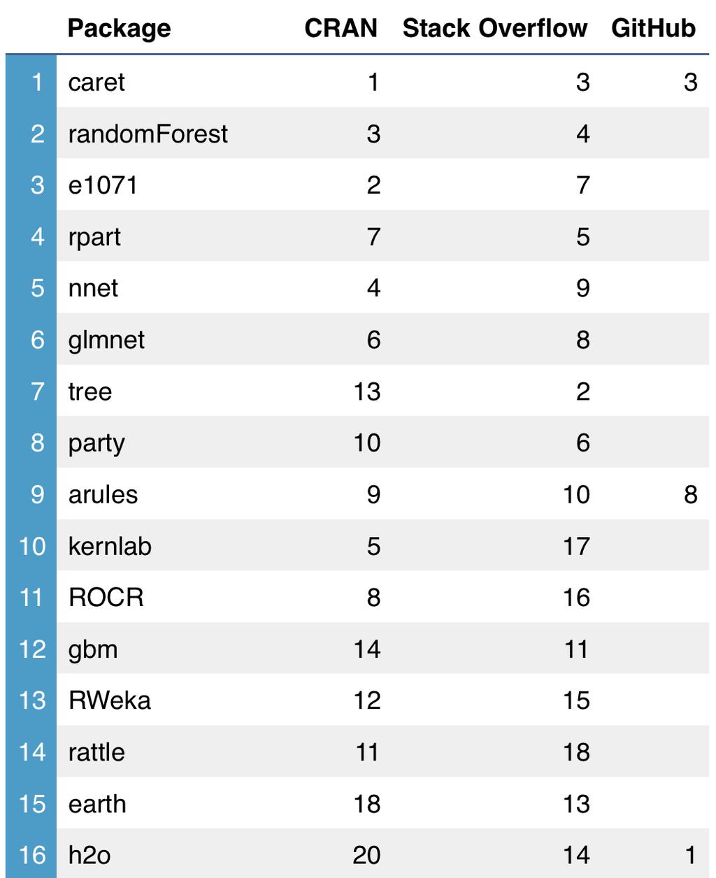 Top R Packages for