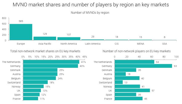 MVNO w Europie GSMA