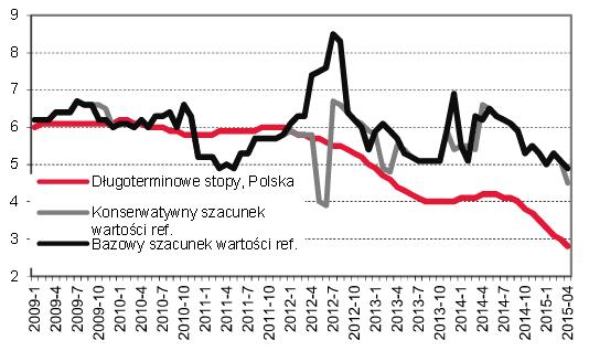 Rys. 2.4. Kryterium stabilności stóp procentowych w Polsce w ujęciu historycznym Źródło: M. Albinowski, Biuro Pełnomocnika Rządu ds.