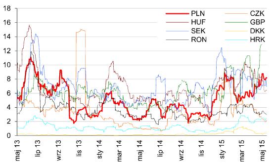 Rys. 2.5. Wykres zmienności kursu PLN do Euro wynikająca z wyceny opcji (2013-2015) Źródło: M. Albinowski, Biuro Pełnomocnika Rządu ds.
