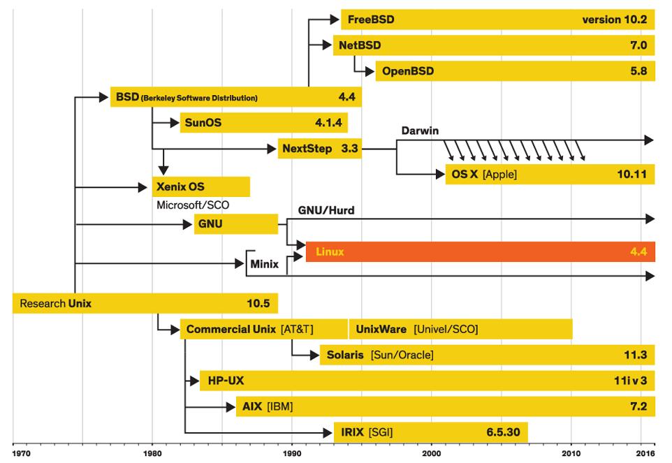 Historia komputerów 37 Historia systemu operacyjnego Unix 2 2 Christopher Tozzi, Linux at 25: Why It Flourished While Others Fizzled.