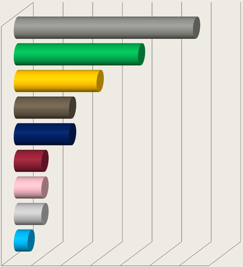 Przyczyny, niekupowania biletów łączonych przez osoby kupujące dwa oddzielne bilety na transport zbiorowy Wysoka cena 30% Skomplikowany system ulg 21% Brak odpowiedzi 14% Zbyt duży zakres