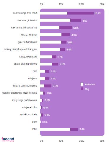 Miejsca i powody checkinów Polaków na FB Źr: