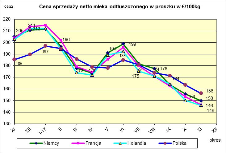 Ceny sprzeda y netto