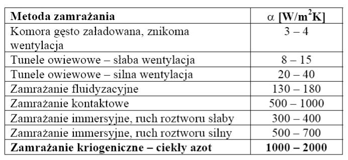 Tabela 1. Porównanie współczynników przejmowania ciepła dla wybranych procesów zamrażania Tabela 2. Porównanie normalnych temperatur wrzenia czynników chłodniczych i kriogenicznych 2.1. Obszary wykorzystania metod kriogenicznych.