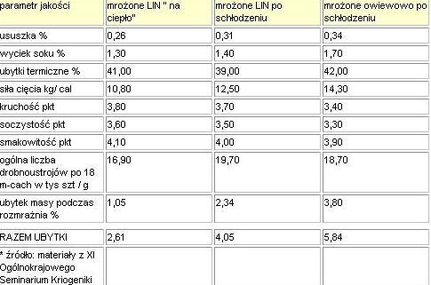 Tabela 3. Parametry mięsa wołowego dla zamrażanie kriogenicznego. 3. Przegląd dostępnych na rynku rozwiązań konstrukcyjnych. 3.1. Zamrażanie tunelowe.