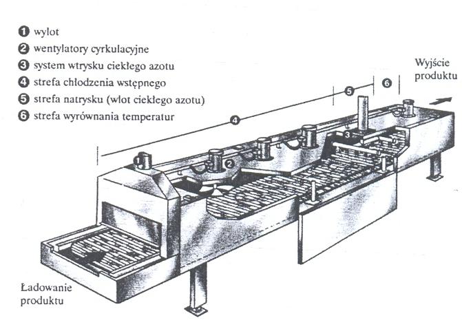 3.2. Aparaty spiralne. Przenośnik taśmowy jest poprowadzony spiralnie wokół bębna.