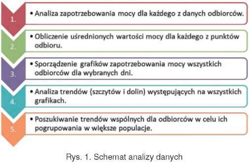 Z uwagi na analityczno-statystyczny charakter zagadnienia przyjęto pewien schemat postępowania, według którego zrealizowano analizę (rys. 1). W analizie użyto podstawowych miar statystycznych, tj.