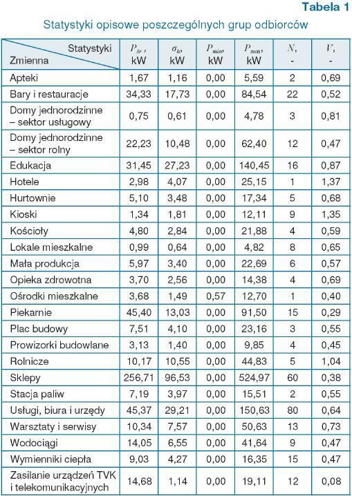 Głównym celem badań było znalezienie pewnych trendów dla grupy odbiorców, w której skład będą wchodzili wymienieni odbiorcy końcowi, co pozwoli zaproponować nowy plan taryfowy dla większego kręgu