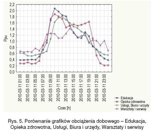 P hi wartość średnia obciążenia dla danej godziny w konkretnej grupie w danym dniu, P dsr średnia arytmetyczna badanego obciążenia godzinowego, dla wszystkich punktów pomiarowych w obszarze jednej