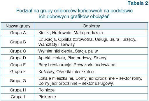 Propozycja profili w nowych grupach Podział konsumentów na powyższe grupy (A-I) był pierwszym krokiem do wprowadzenia nowego podziału i uśrednionych profili.