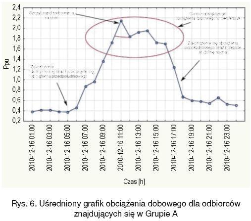 W artykule przedstawiono wybrane uśrednione profile obciążeń opracowane na podstawie średnich wartości zapotrzebowania mocy odbiorców wchodzących w skład każdej z grup wymienionych w tabeli 2.