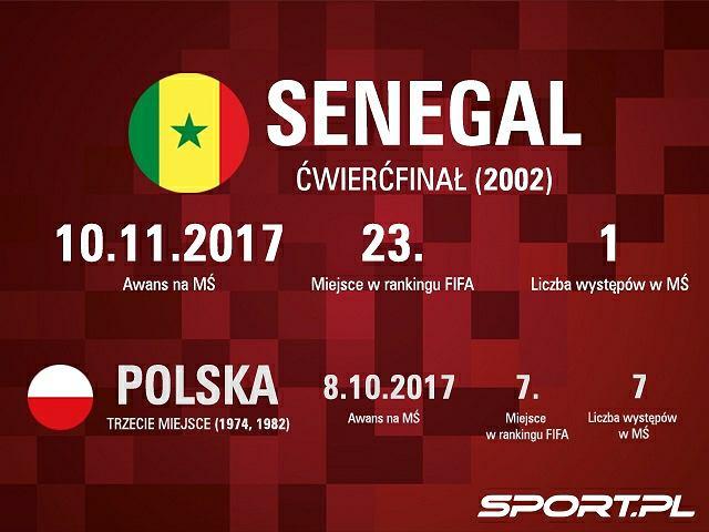 SENEGAL - statystyki Senegal na piłkarską scenę wkroczył w roku 1960, gdy kraj uzyskał niepodległość.