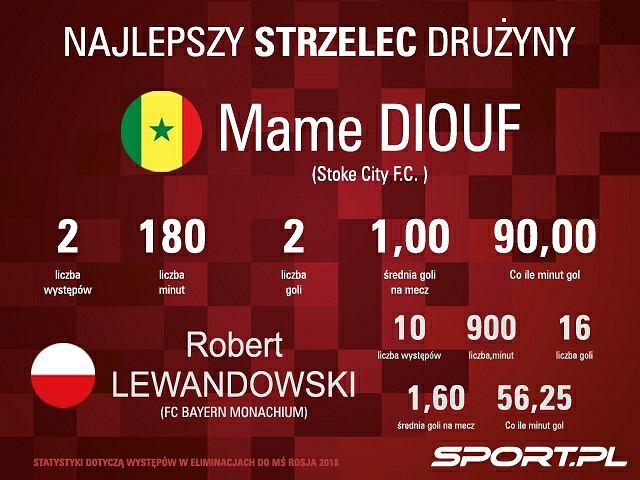 SENEGAL - strzelcy Ostatni czas dla reprezentacji tego kraju jest jednak bardzo dobry. Na mistrzostwach Afryki "Lwy" doszły do ćwierćfinału. Przez eliminacje do MŚ 2018 też przeszły w dobrym stylu.