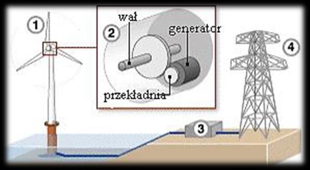 PRZYDOMOWE ELEKTROWNIE WIATROWE Generator zamienia energię kinetyczną ruchu obrotowego wirnika w energię elektryczną. Standardowy generator może przybierać postać prądnicy bądź alternatora. 1.