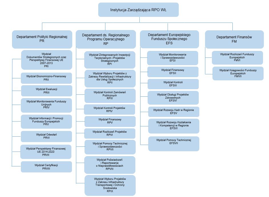 Wszystkie jednostki zaangażowane we wdrażanie RPO WŁ 2014-2020 realizują wymienione niżej obowiązki zgodnie z zakresem swoich zadań: a) wprowadzają dane do systemu teleinformatycznego, b) archiwizują