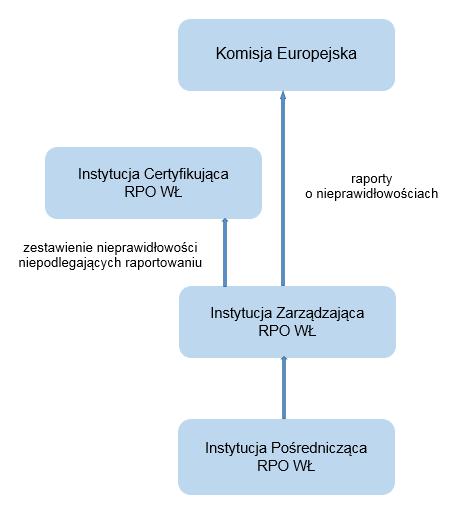 Schemat procesu informowania o nieprawidłowościach W ramach swoich struktur IZ RPO WŁ prowadzi rejestr nieprawidłowości oraz przygotowuje raporty o nieprawidłowościach, które podlegają zgłoszeniu do