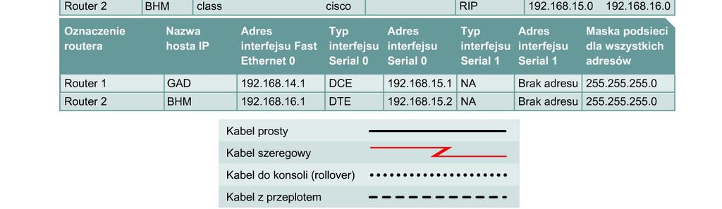 Ćwiczenie 4.2.5b Testy łączności polecenie traceroute Cele Opanowanie umiejętności używania polecenia traceroute systemu Cisco IOS między routerem źródłowym a docelowym.