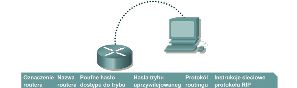 Ćwiczenie 5.2.6a Procedury odtwarzania hasła Cele Zapoznanie się ze sposobem uzyskiwania dostępu do routera, gdy nie jest znane hasło uprzywilejowanego trybu EXEC.