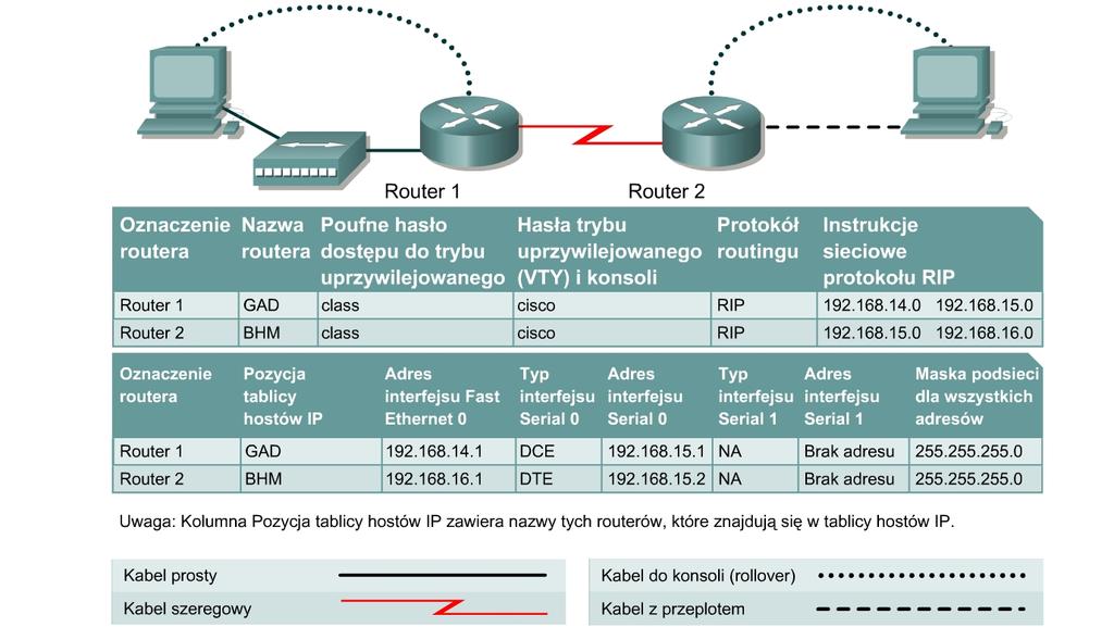 Ćwiczenie 7.2.7 Zapobieganie aktualizacji routingu przez interfejs Cele Zapoznanie się ze sposobem zapobiegania aktualizacji tras poprzez interfejs w celu kontroli ogłaszania tras.