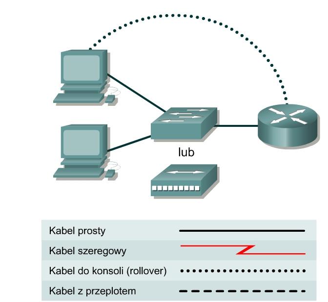 Ćwiczenie 1.2.5 Podłączanie interfejsów konsoli Cele Opanowanie umiejętności podłączania komputera PC do routera za pomocą kabla rollover (kabla do konsoli).