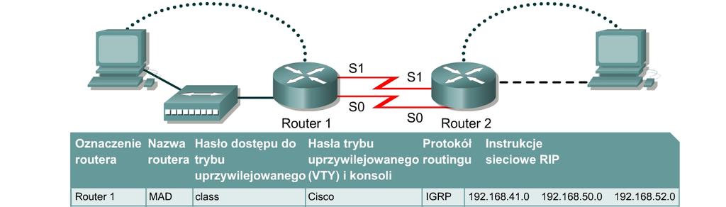 Ćwiczenie 7.3.8 Równoważenie obciążenia przy nierównych kosztach w protokole IGRP Cele Obserwacja równoważenia obciążenia przy nierównych kosztach.