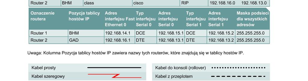 Można użyć dowolnych routerów spełniających wymagania dotyczące interfejsów przedstawione na powyższym rysunku, takich jak routery serii 800, 1600, 1700, 2500, 2600 lub ich kombinacje.