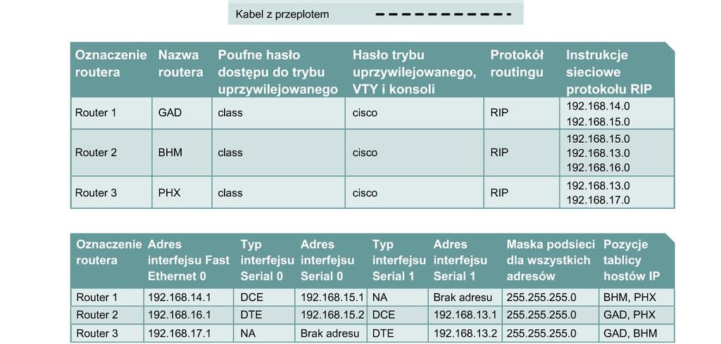 docelowym. Opanowanie umiejętności używania polecenia tracert systemu MS- DOS między źródłową stacją roboczą a routerem docelowym.