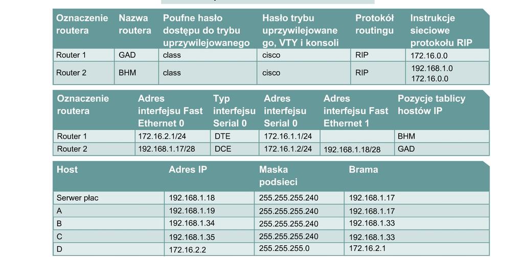 rozszerzonych list kontroli dostępu służących do filtrowania ruchu z sieci do sieci, z